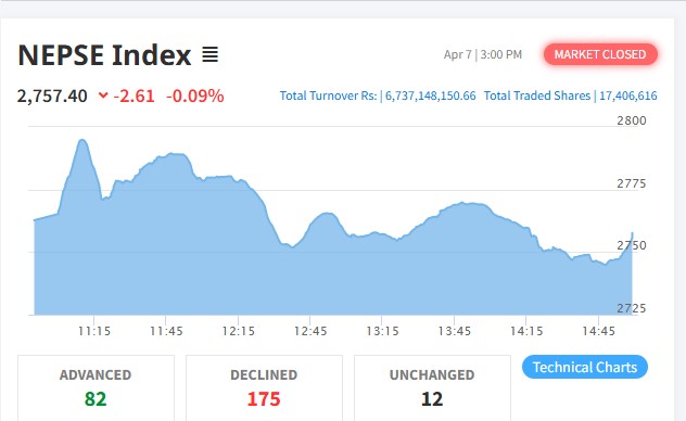 Stock market declines, trading volume falls
