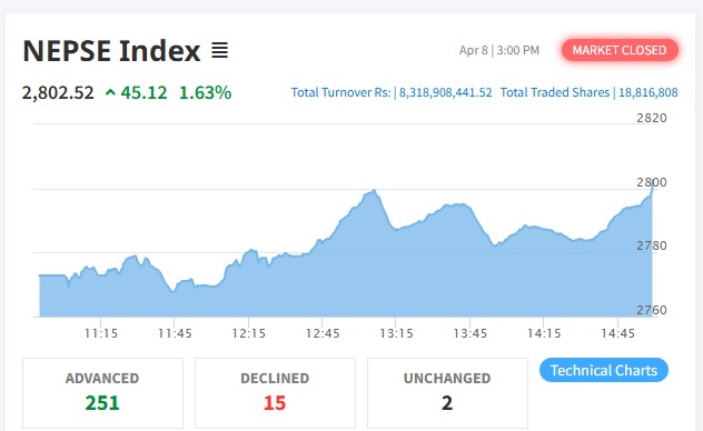 Shares rise 45 points to Rs 8.31 billion