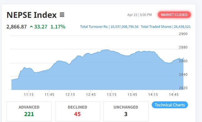 Nepal Stock Exchange (NEPSE) surged by 33 points to welcome the new year