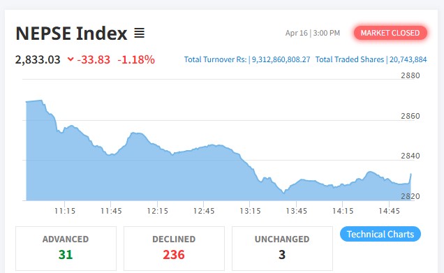 Shares fall by 33 points to Rs 9.31 billion