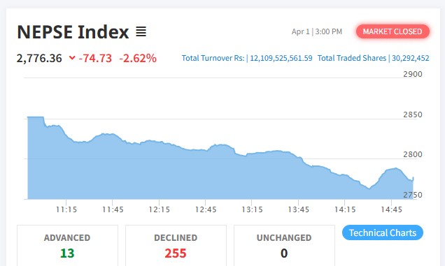 Shares fall 74 points to Rs 12.10 billion