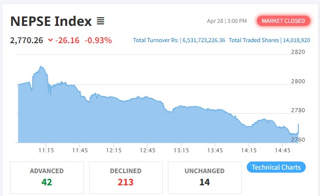 Shares fall 26 points to Rs 6.52 billion