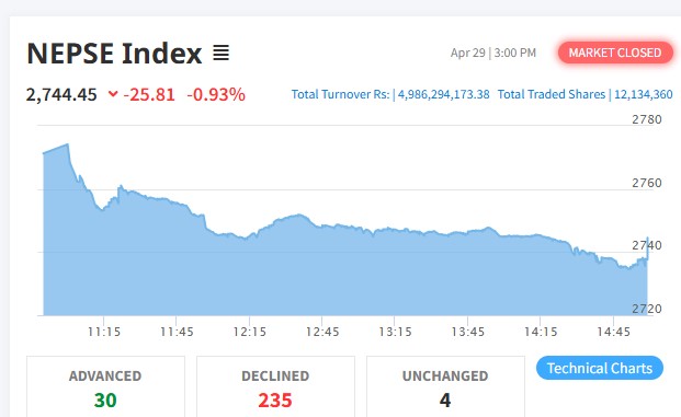 The stock market fell by 25.81 points, the value of 235 companies fell