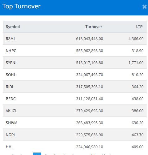 यी हुन् टप टेन कारोबार भएका कम्पनी