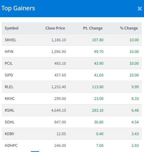 आज यी कम्पनीका लगानीकर्ताले कमाए सर्वाधिक