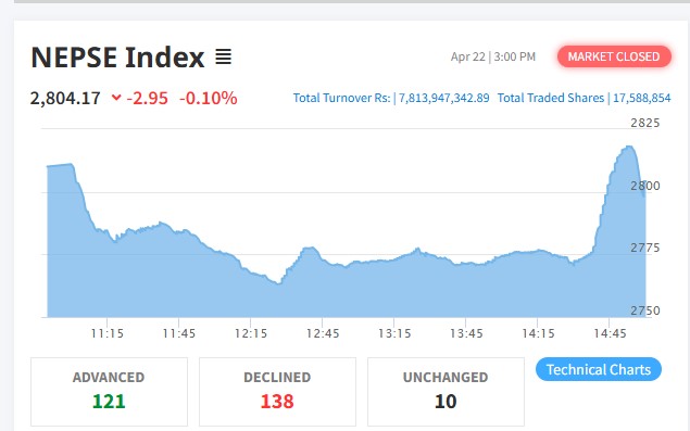 Stock market declines to Rs 7.81 billion