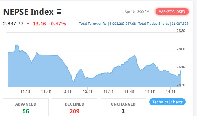 Nepal Stock Exchange (NEPSE) shares of 209 companies fall by double digits