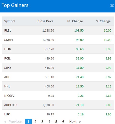 बैशाख ३ गतेः यी कम्पनीका लगानीकर्ताले कमाए सर्वाधिक