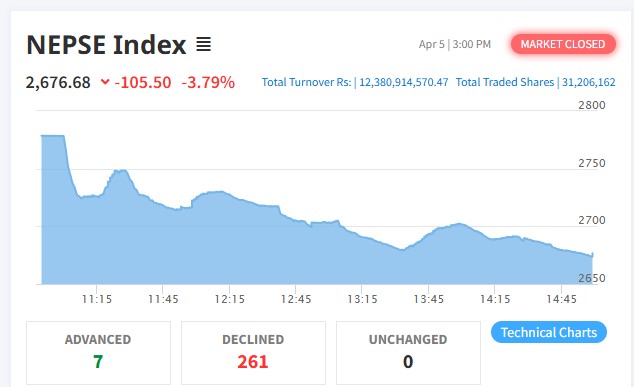 261 companies fall due to fall in stock market