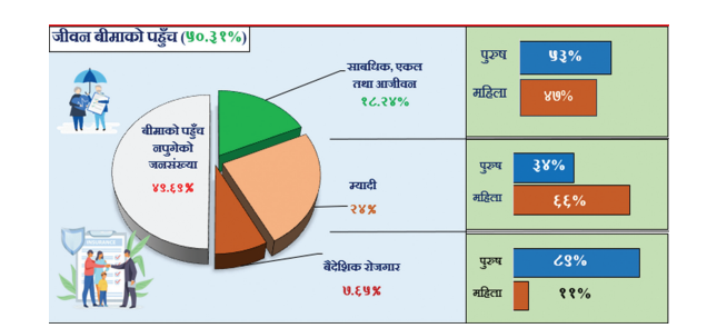 अझै पनि ४९.६९% जनसंख्या बीमाको पहुँच बाहिर