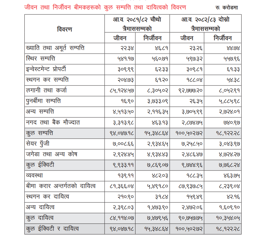 बीमा व्यवसायको कुल सम्पत्ति तथा दायित्व रकम ११ खर्ब ८६ अर्ब २५ करोड माथि
