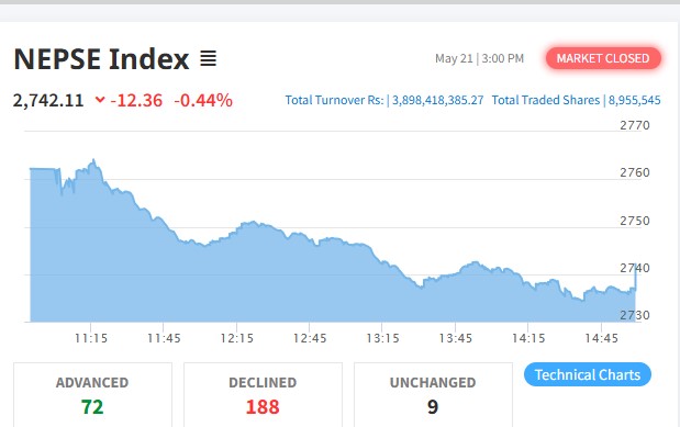 NEPSE declines by 12.36 points to close at Rs 3.89 billion