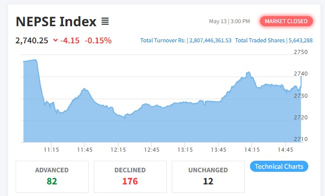 Stock market declines