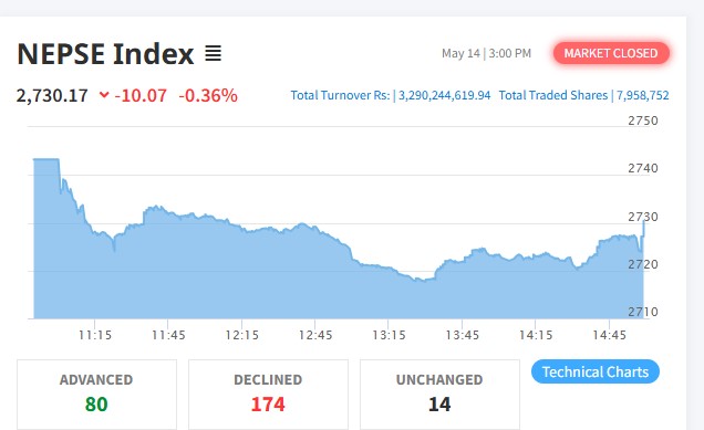 NEPSE shares fall by 10 points