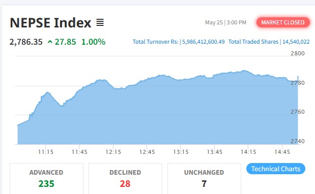 Stock market surges 27 points to cross Rs 5.98 billion