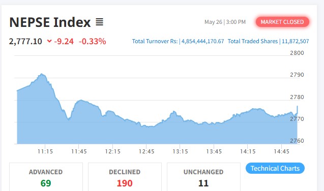 Nepal Stock Exchange (NEPSE) declines by 9.24 points