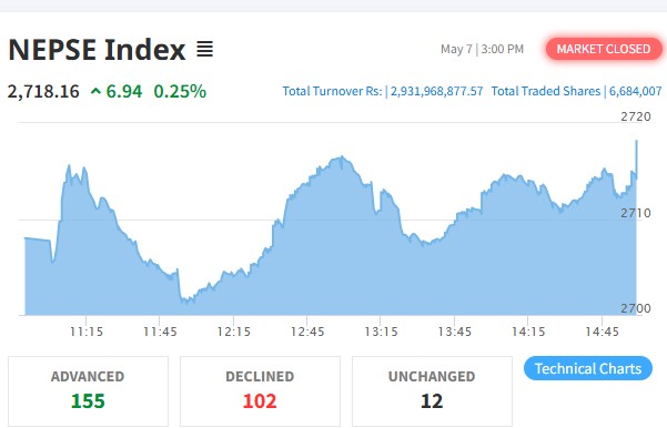 Stock market rises 6.94 points, trading volume declines