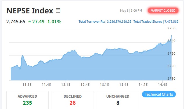 NEPSE shares rise by 27 points