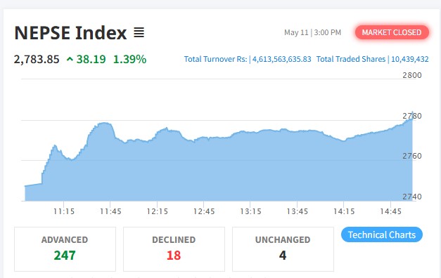 Market up 38 points to close at Rs 4.61 billion