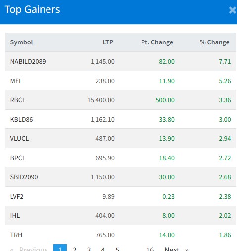 Investors of these companies earned the most today