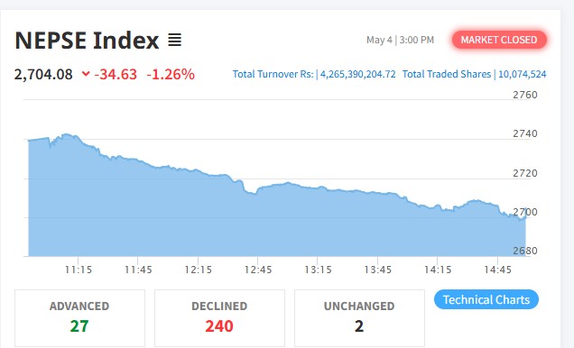 Shares fall 34 points to Rs 4.26 billion