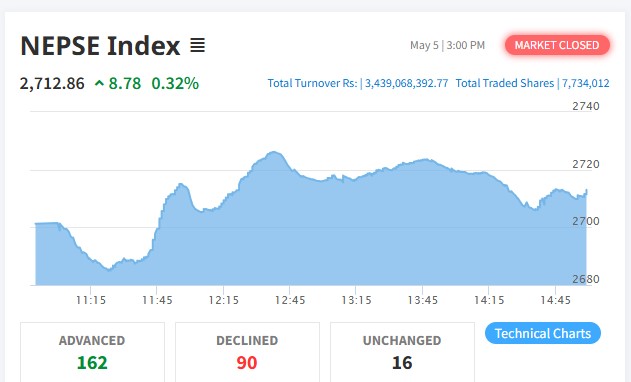 Stock market rises by 7 points, transaction volume falls
