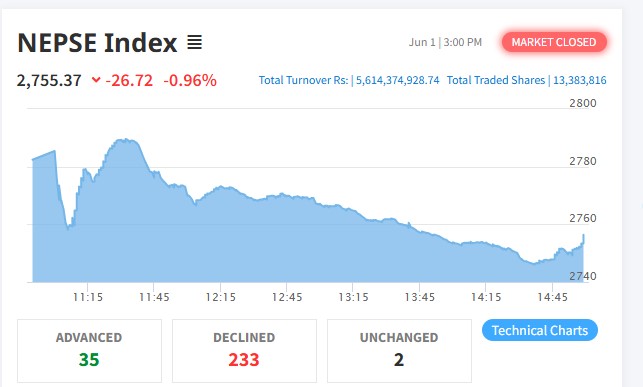 Shares of 233 companies fall in the first trading session after the budget